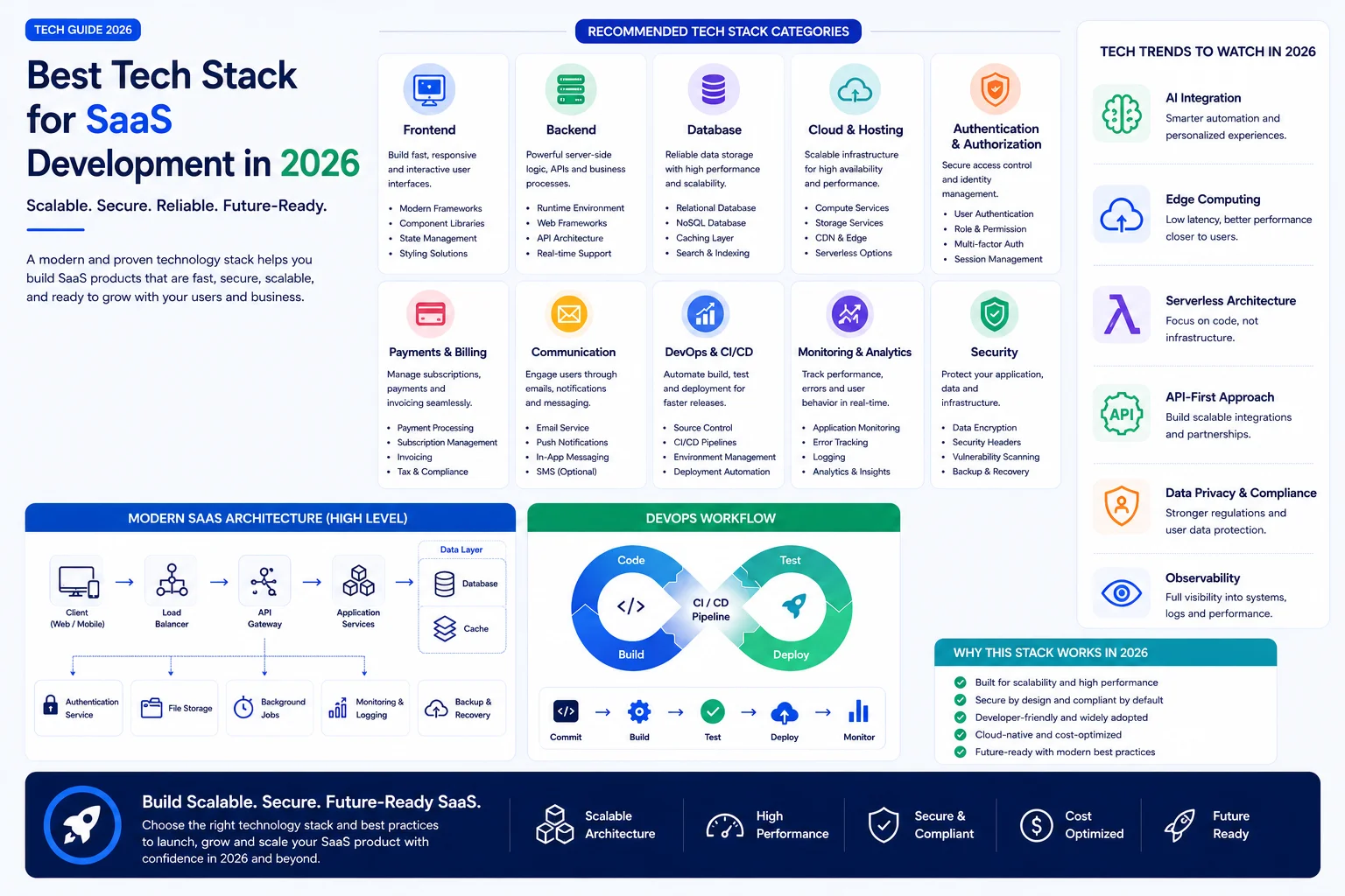 Best Tech Stack for Scalable SaaS Platforms in 2026: Astro, Next.js, Node.js & AWS Guide