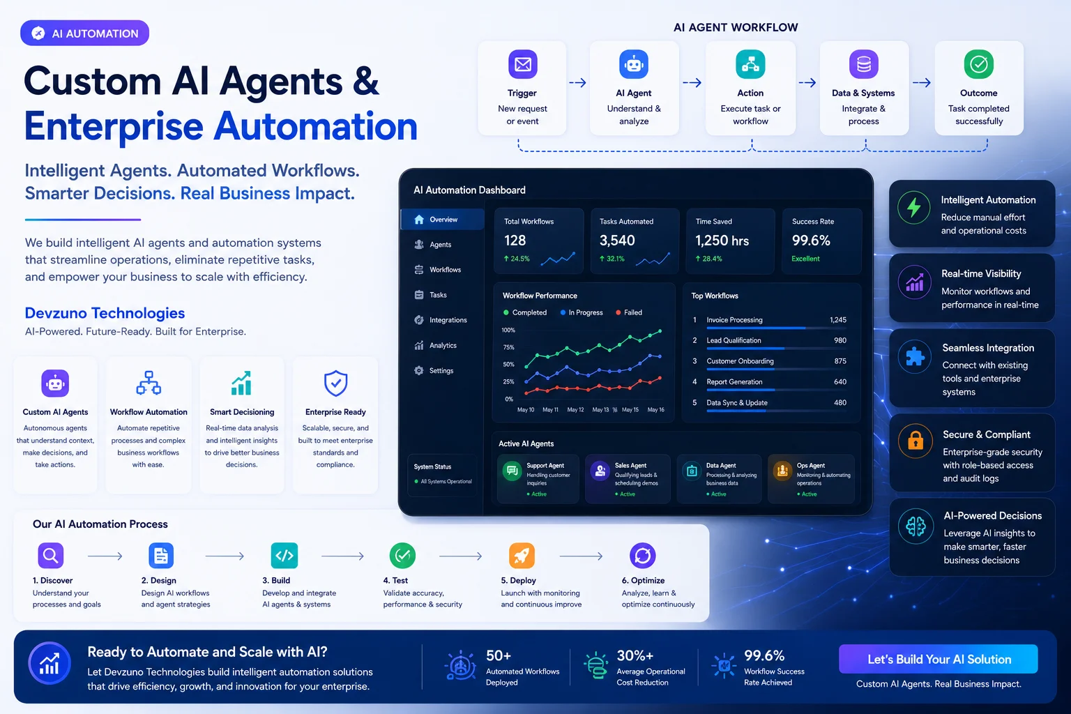 How to Build Custom AI Agents for Enterprise Workflow Automation: Architecture, Security & Cost Guide (2026)