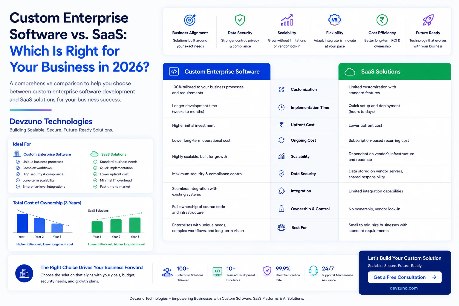 Custom Enterprise Software vs. Off-the-Shelf SaaS: Complete Cost, Security & ROI Breakdown (2026)