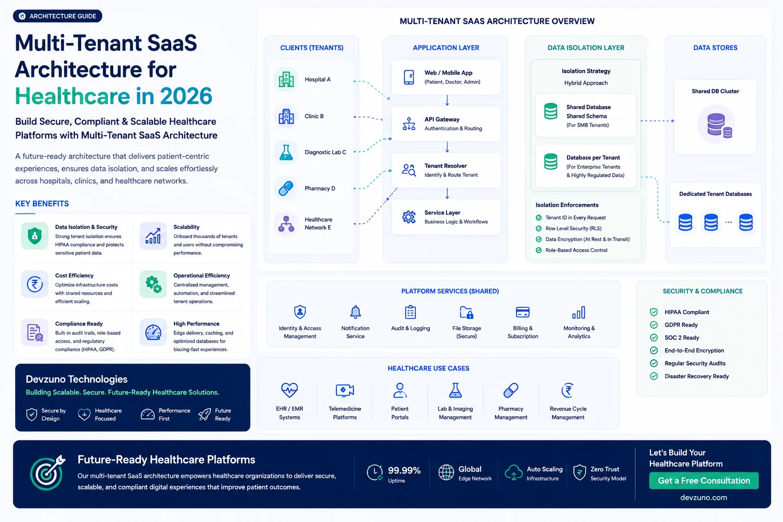 Building Scalable Multi-Tenant SaaS Platforms for Healthcare & Education: Architecture Guide (2026)
